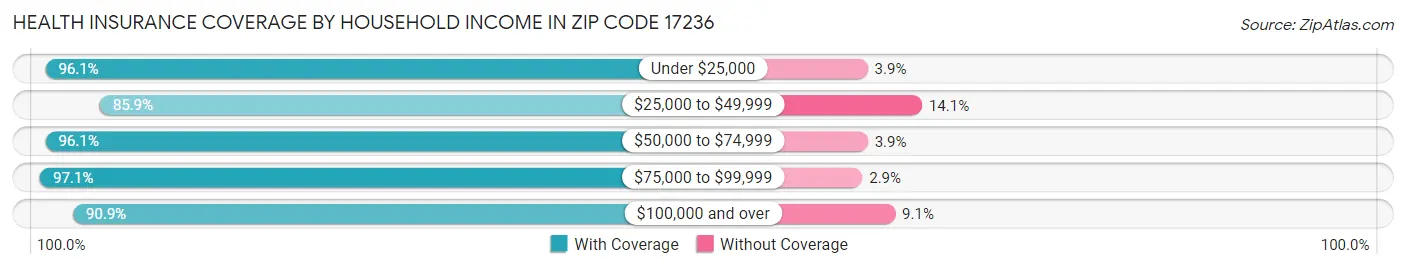 Health Insurance Coverage by Household Income in Zip Code 17236