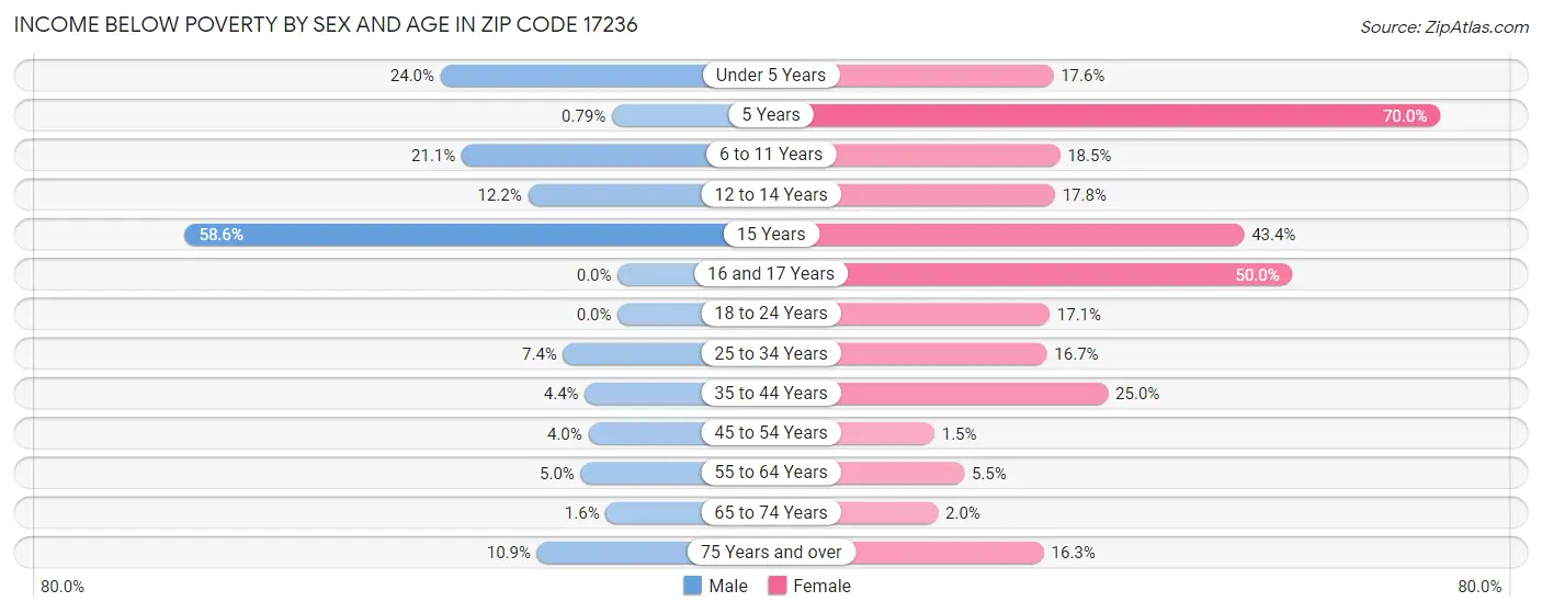 Income Below Poverty by Sex and Age in Zip Code 17236