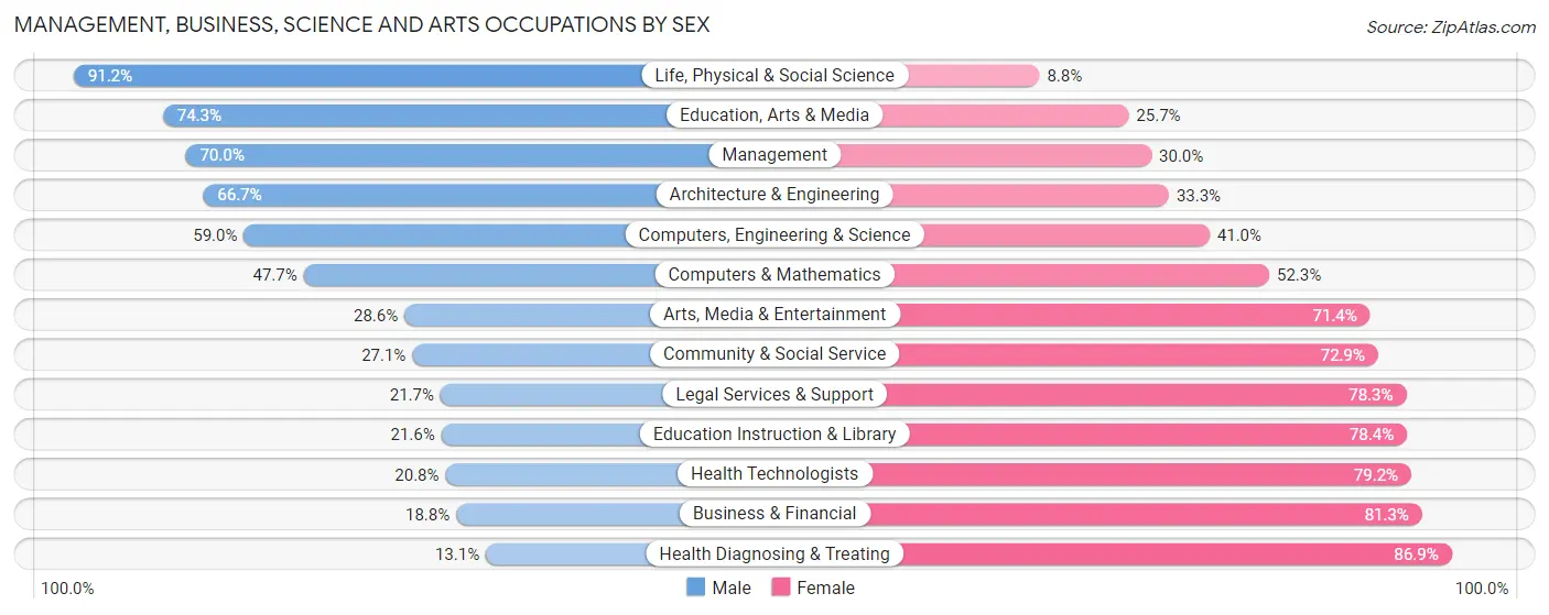 Management, Business, Science and Arts Occupations by Sex in Zip Code 17236
