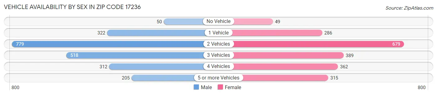 Vehicle Availability by Sex in Zip Code 17236