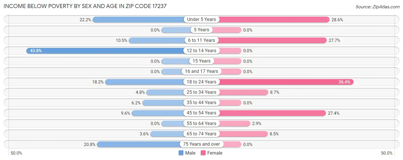 Income Below Poverty by Sex and Age in Zip Code 17237