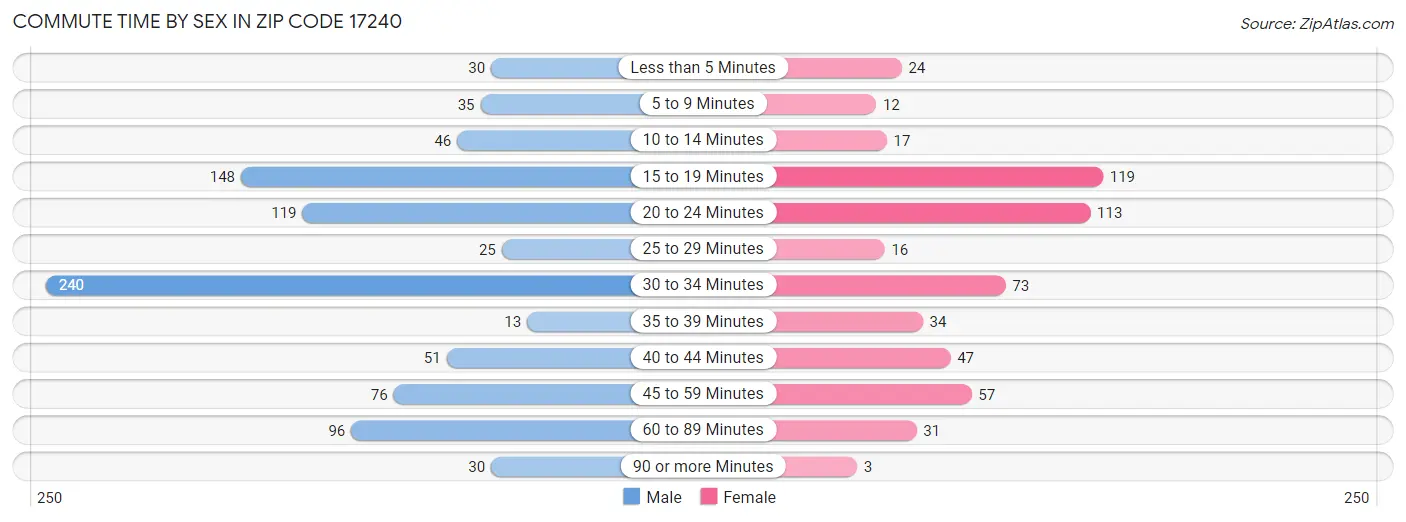 Commute Time by Sex in Zip Code 17240