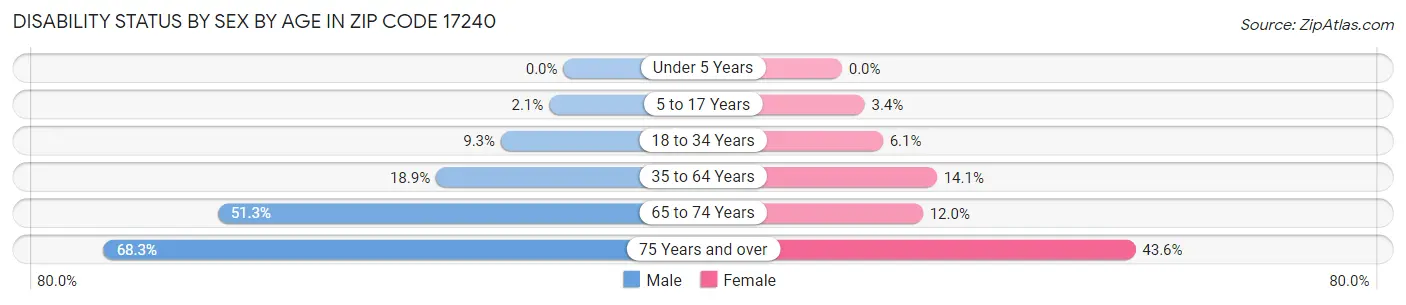 Disability Status by Sex by Age in Zip Code 17240