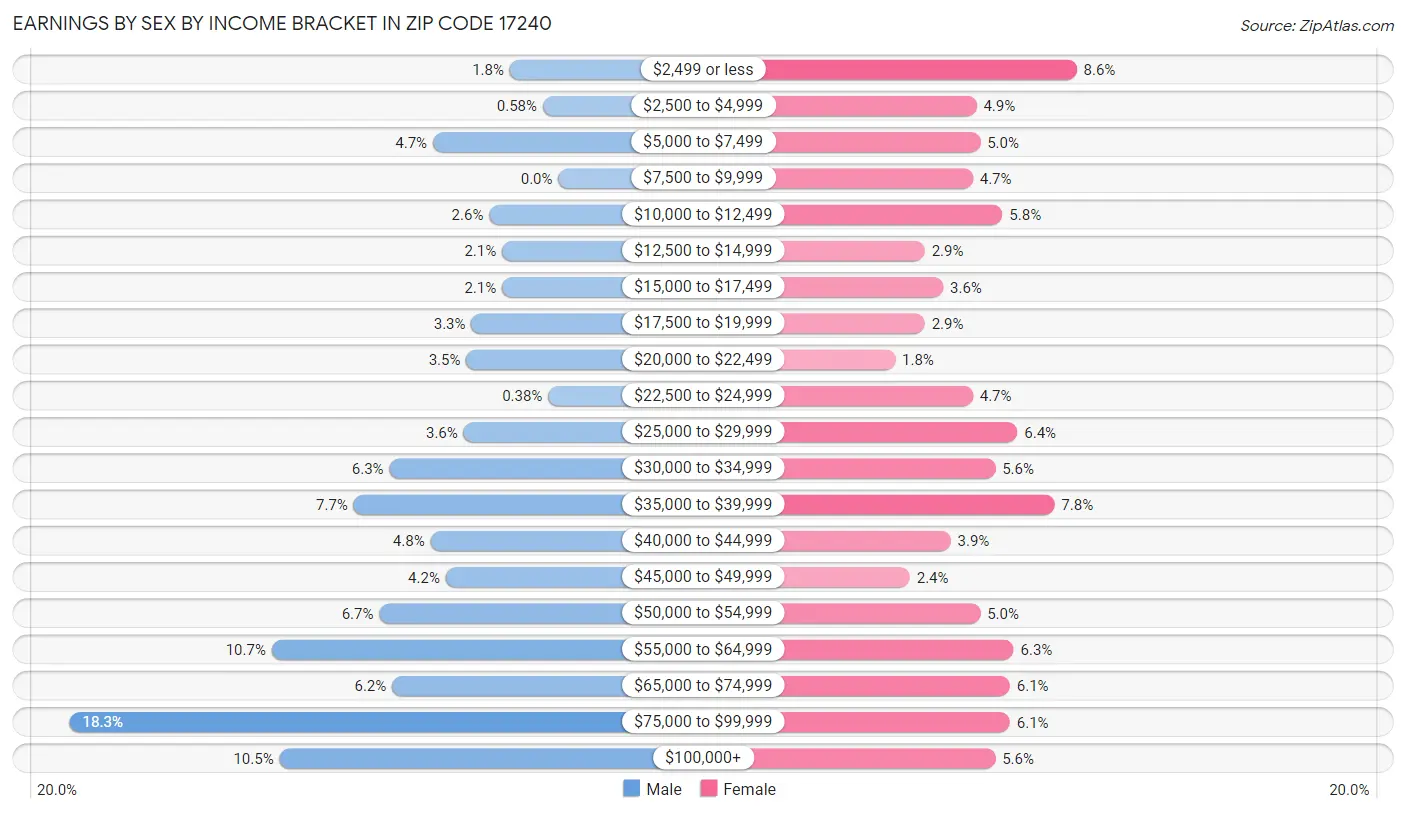 Earnings by Sex by Income Bracket in Zip Code 17240