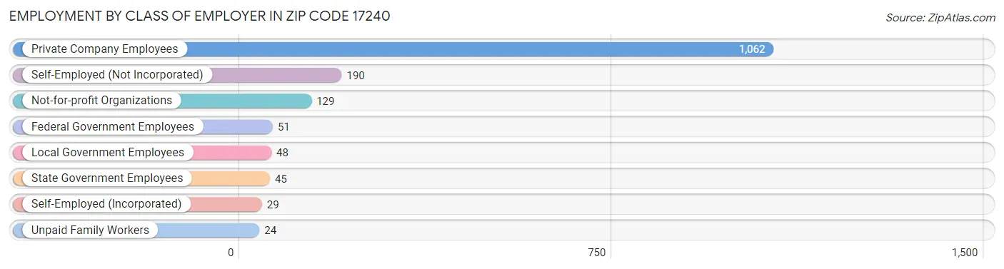 Employment by Class of Employer in Zip Code 17240