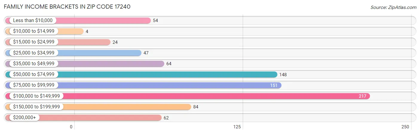 Family Income Brackets in Zip Code 17240