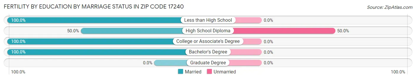 Female Fertility by Education by Marriage Status in Zip Code 17240