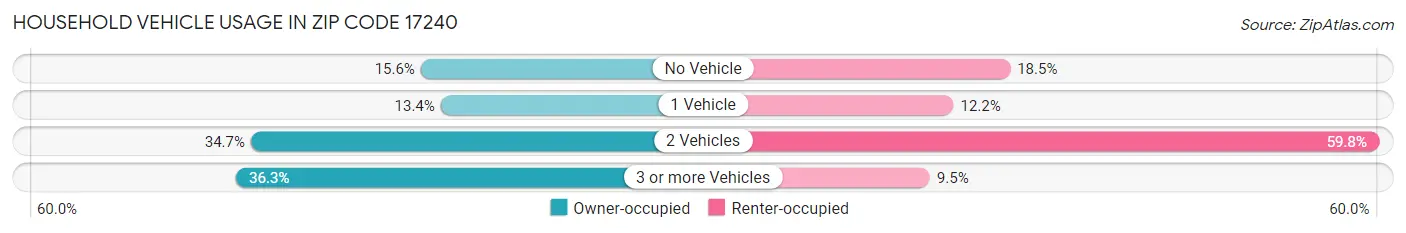 Household Vehicle Usage in Zip Code 17240