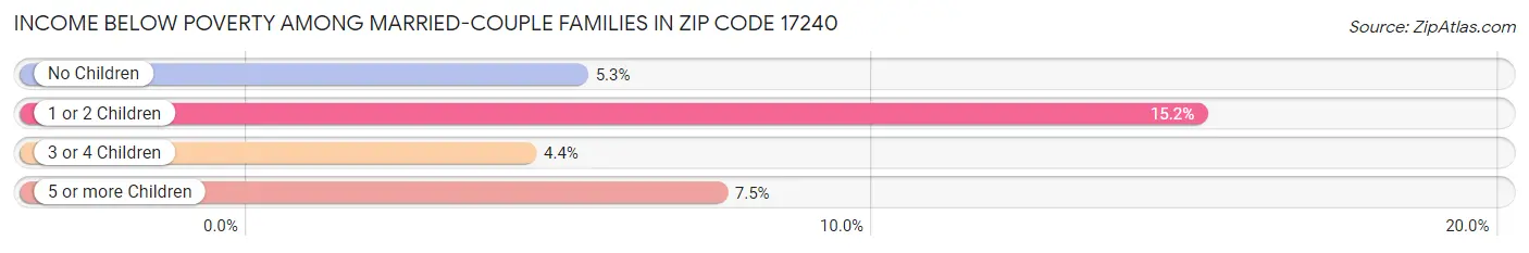 Income Below Poverty Among Married-Couple Families in Zip Code 17240