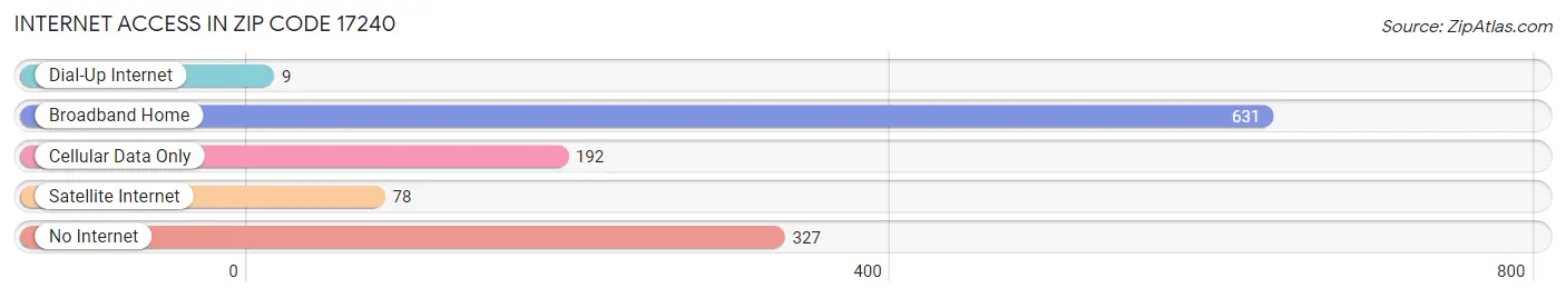 Internet Access in Zip Code 17240