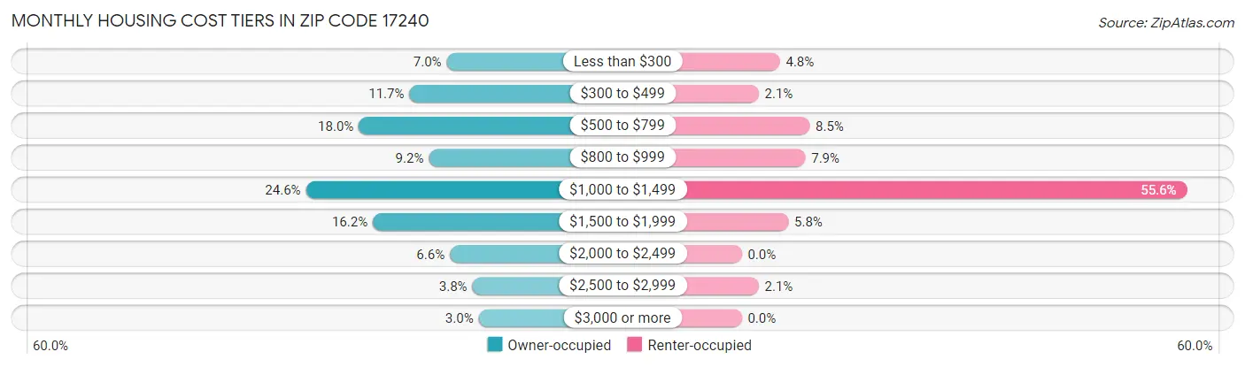 Monthly Housing Cost Tiers in Zip Code 17240