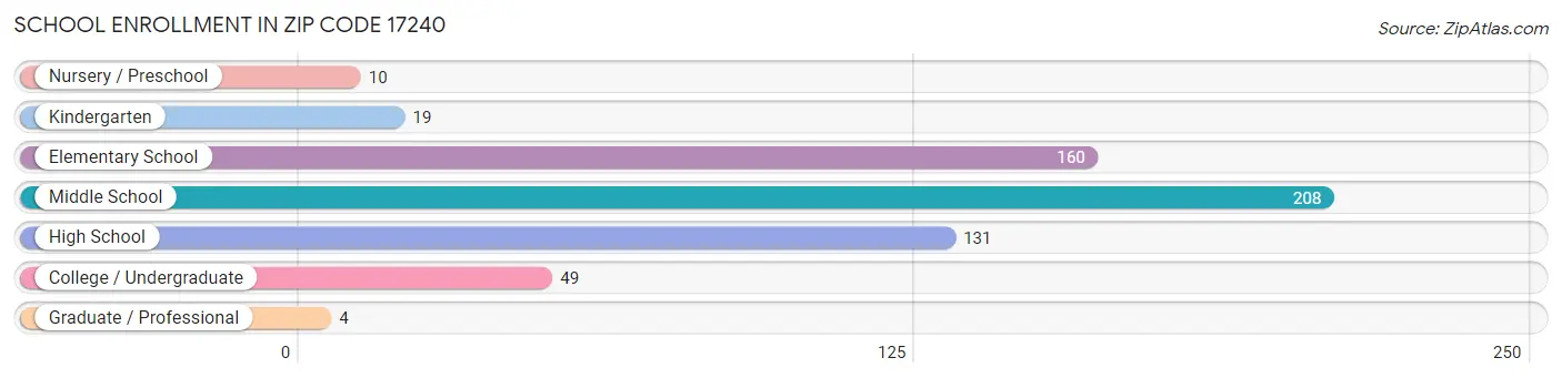 School Enrollment in Zip Code 17240