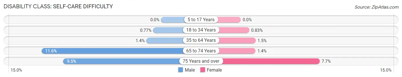 Disability in Zip Code 17240: <span>Self-Care Difficulty</span>