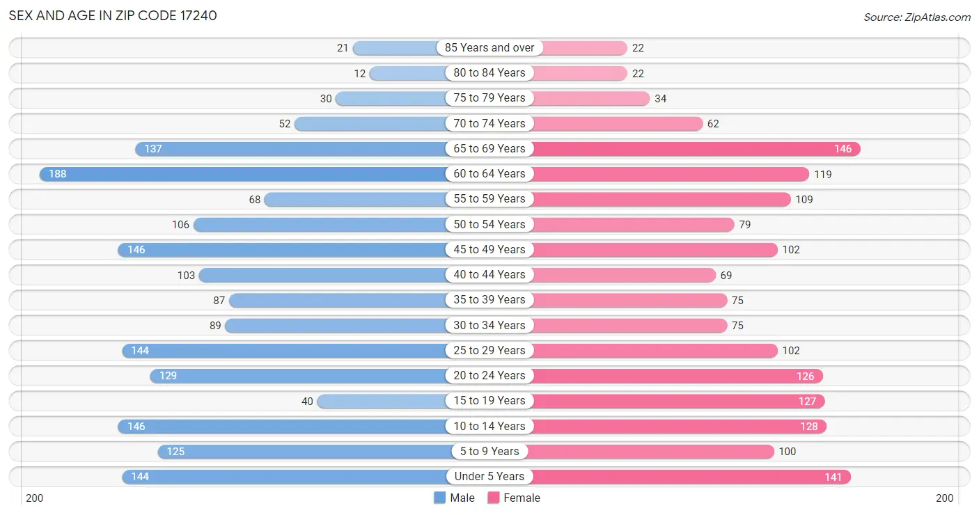 Sex and Age in Zip Code 17240