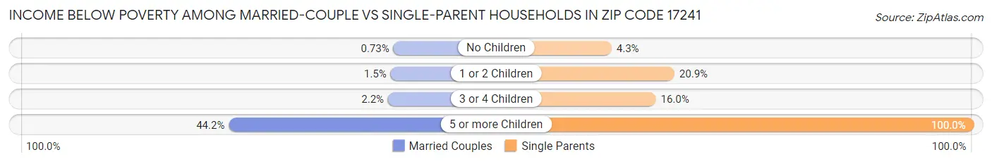 Income Below Poverty Among Married-Couple vs Single-Parent Households in Zip Code 17241