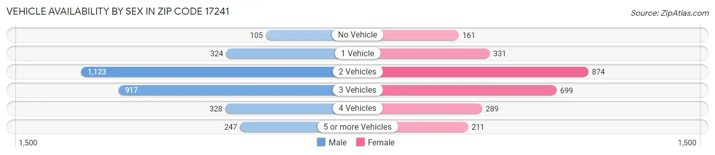 Vehicle Availability by Sex in Zip Code 17241