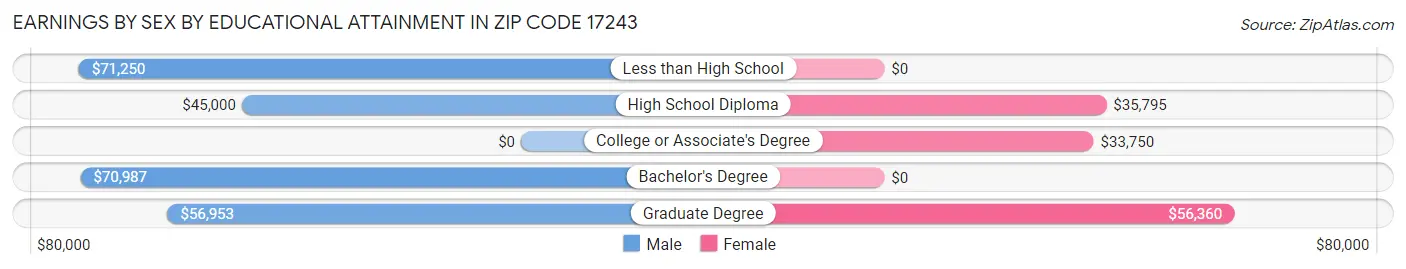 Earnings by Sex by Educational Attainment in Zip Code 17243