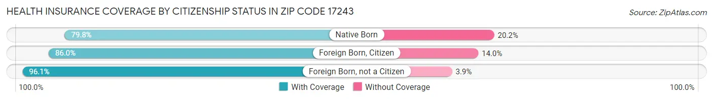 Health Insurance Coverage by Citizenship Status in Zip Code 17243