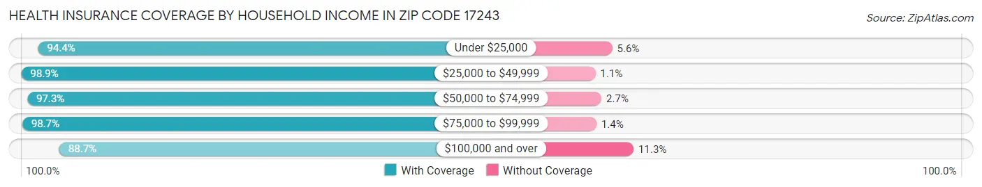Health Insurance Coverage by Household Income in Zip Code 17243