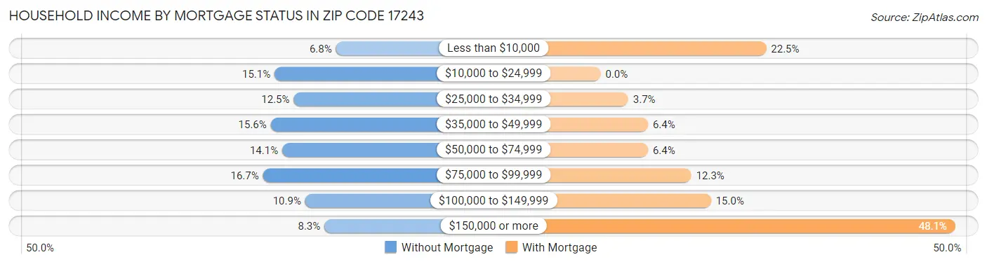 Household Income by Mortgage Status in Zip Code 17243