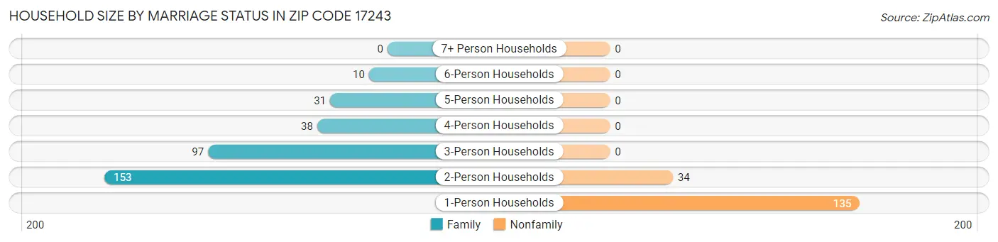 Household Size by Marriage Status in Zip Code 17243