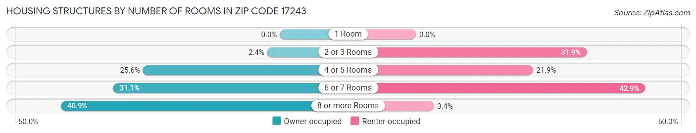 Housing Structures by Number of Rooms in Zip Code 17243