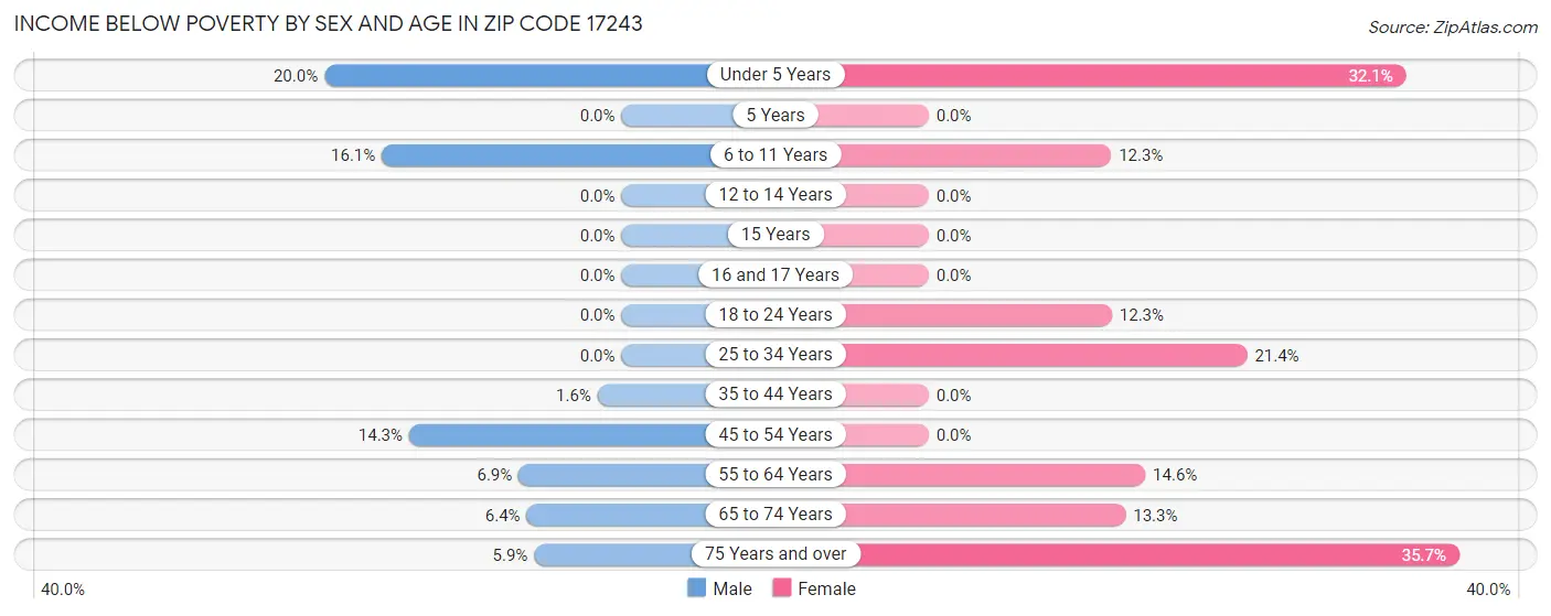 Income Below Poverty by Sex and Age in Zip Code 17243