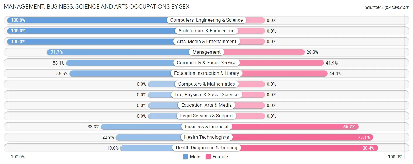 Management, Business, Science and Arts Occupations by Sex in Zip Code 17243