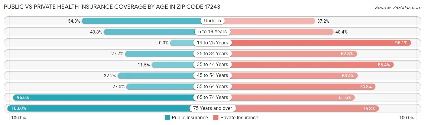 Public vs Private Health Insurance Coverage by Age in Zip Code 17243