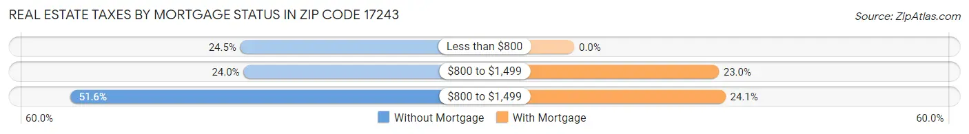 Real Estate Taxes by Mortgage Status in Zip Code 17243