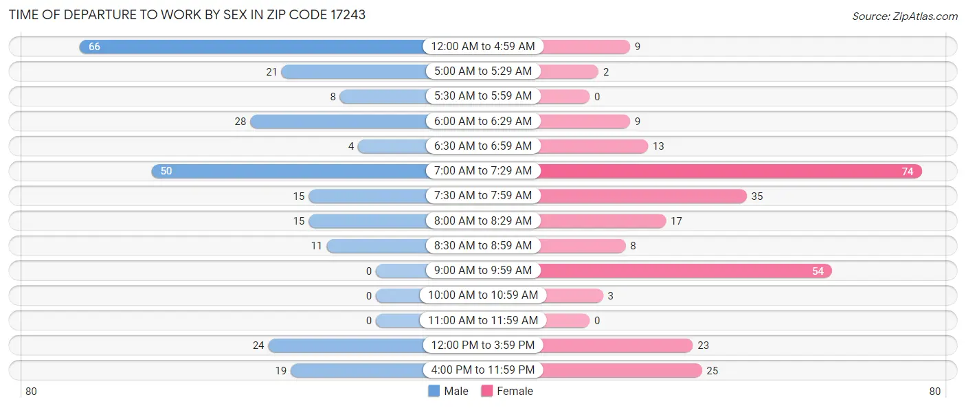Time of Departure to Work by Sex in Zip Code 17243