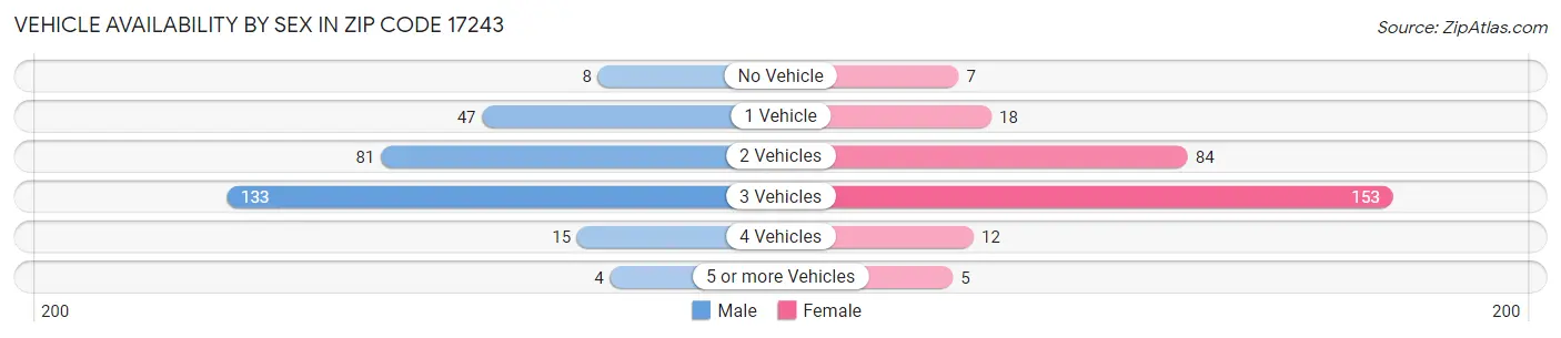 Vehicle Availability by Sex in Zip Code 17243