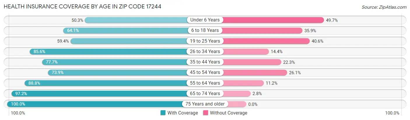 Health Insurance Coverage by Age in Zip Code 17244