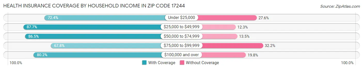 Health Insurance Coverage by Household Income in Zip Code 17244