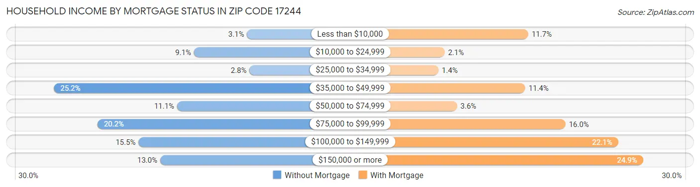 Household Income by Mortgage Status in Zip Code 17244