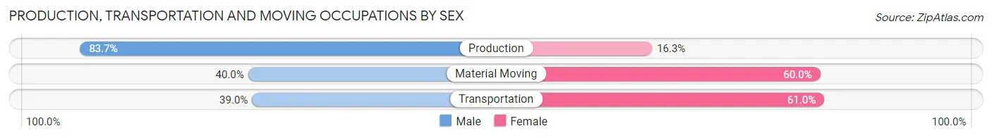 Production, Transportation and Moving Occupations by Sex in Zip Code 17244