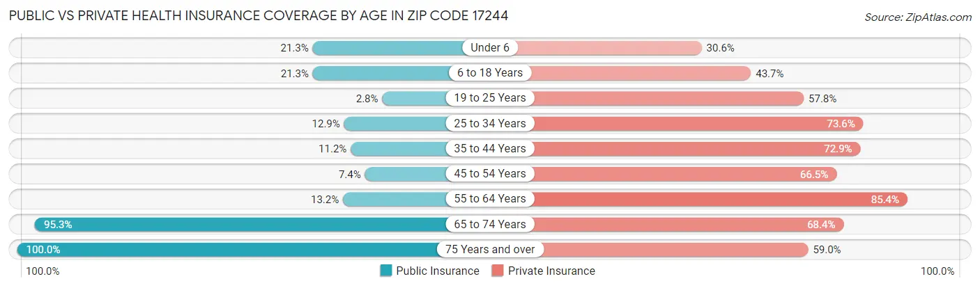 Public vs Private Health Insurance Coverage by Age in Zip Code 17244