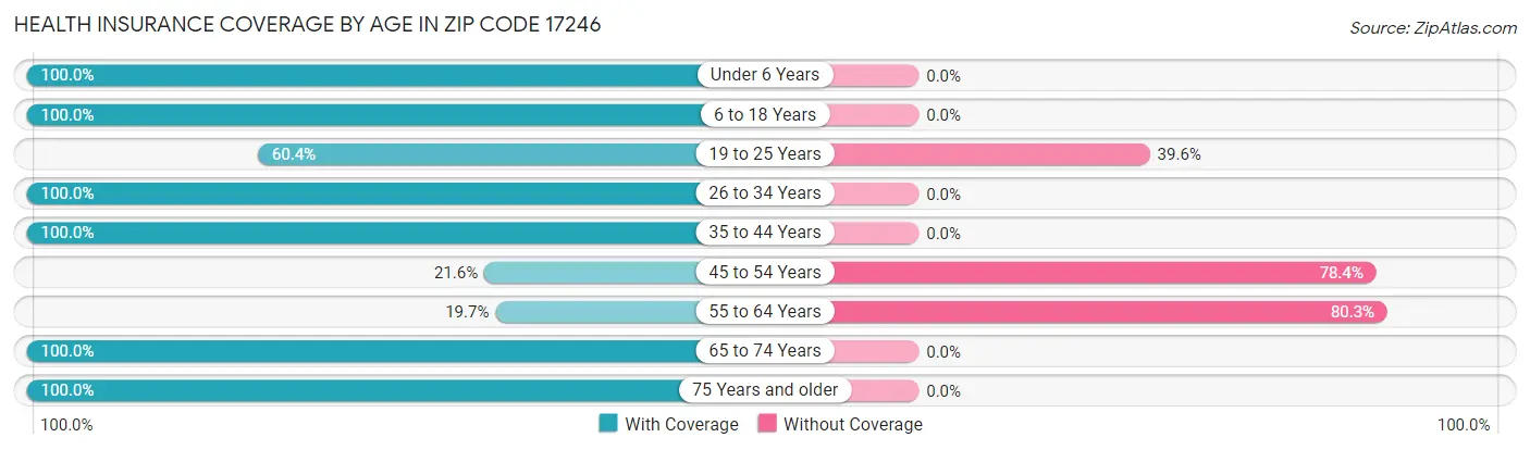 Health Insurance Coverage by Age in Zip Code 17246