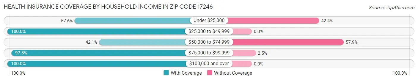 Health Insurance Coverage by Household Income in Zip Code 17246