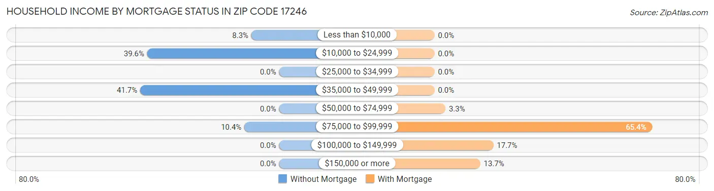 Household Income by Mortgage Status in Zip Code 17246