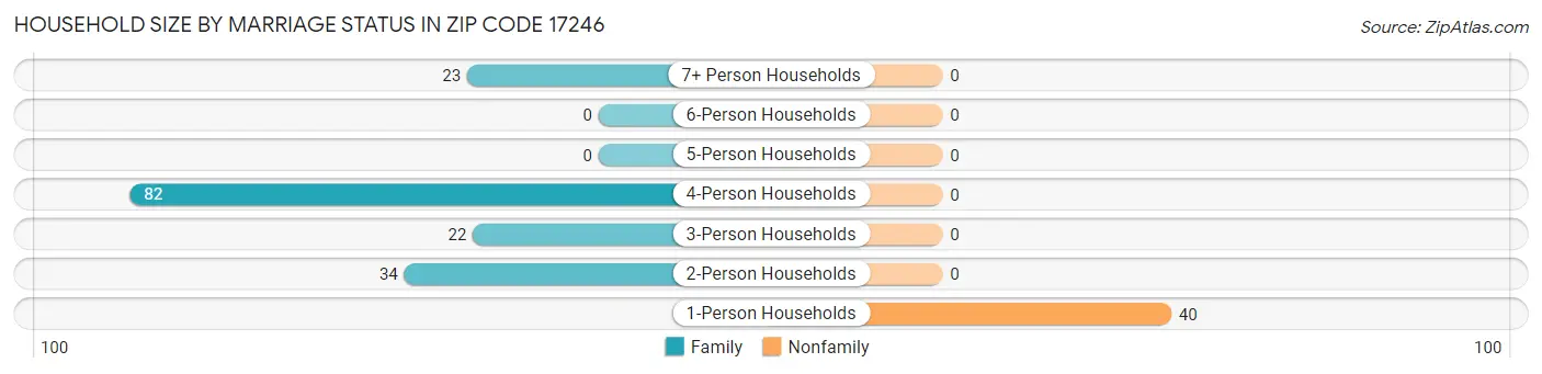 Household Size by Marriage Status in Zip Code 17246