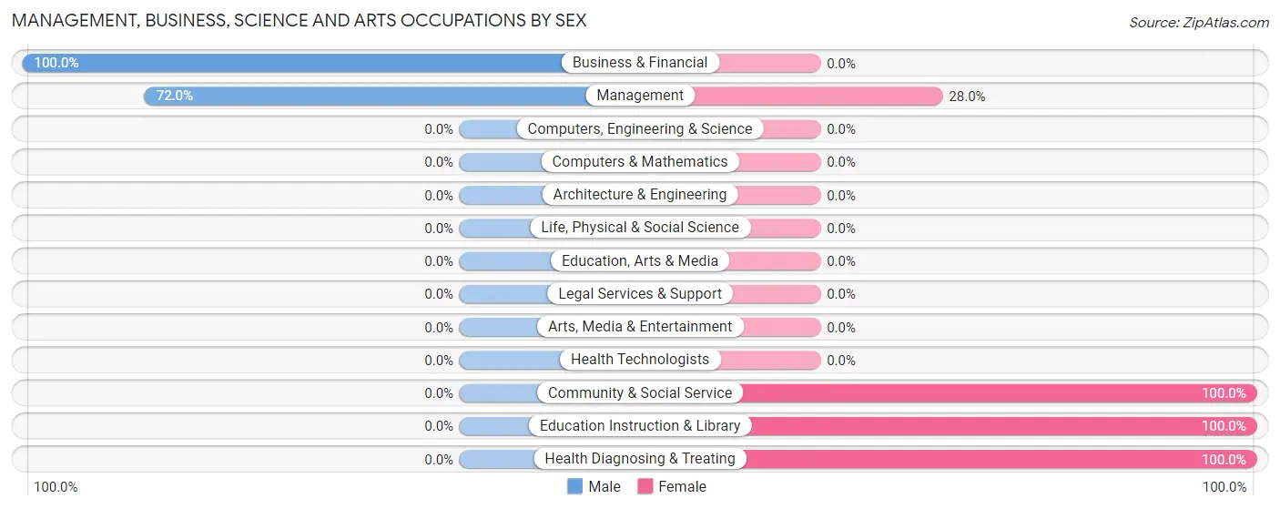 Management, Business, Science and Arts Occupations by Sex in Zip Code 17246