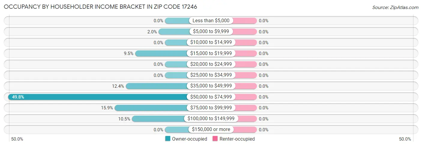 Occupancy by Householder Income Bracket in Zip Code 17246
