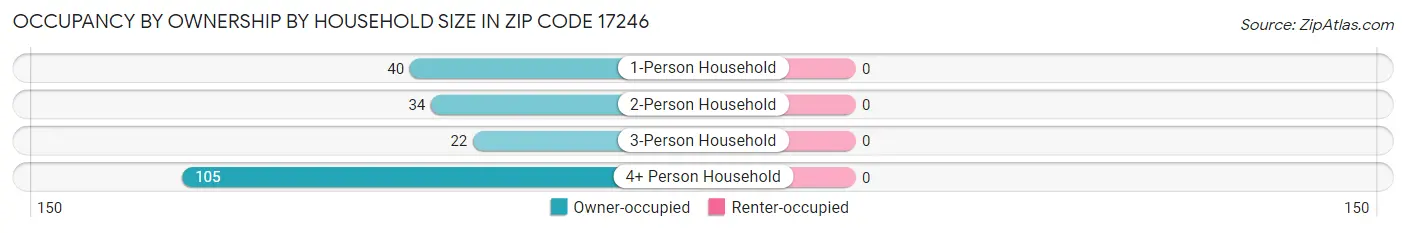 Occupancy by Ownership by Household Size in Zip Code 17246