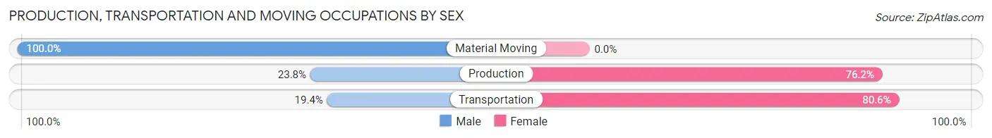Production, Transportation and Moving Occupations by Sex in Zip Code 17246