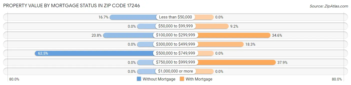 Property Value by Mortgage Status in Zip Code 17246