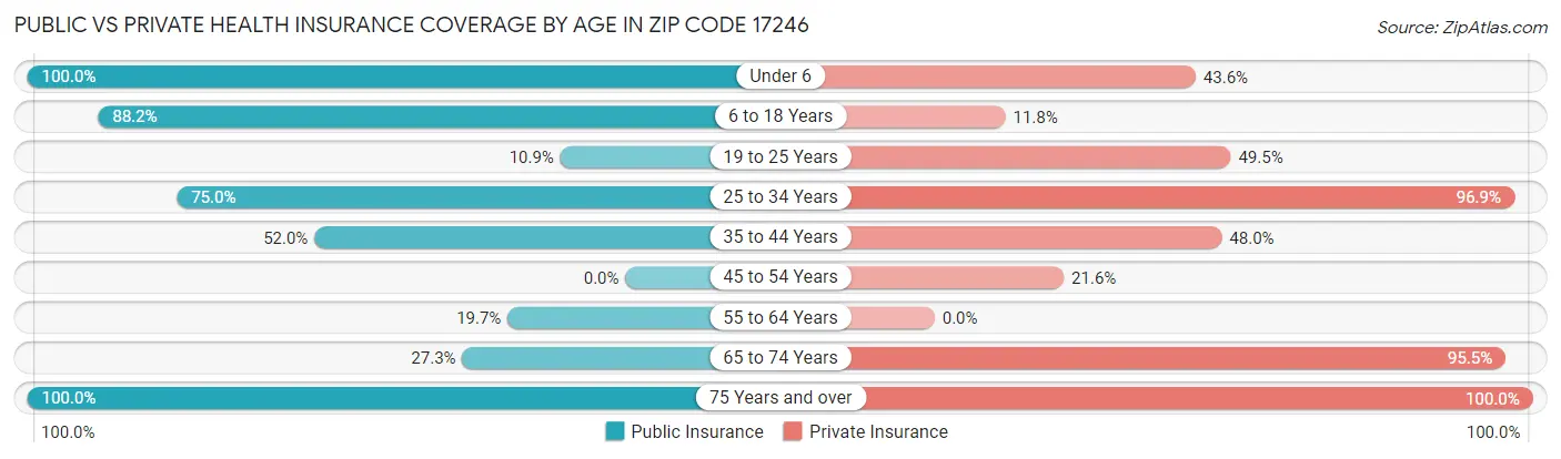Public vs Private Health Insurance Coverage by Age in Zip Code 17246