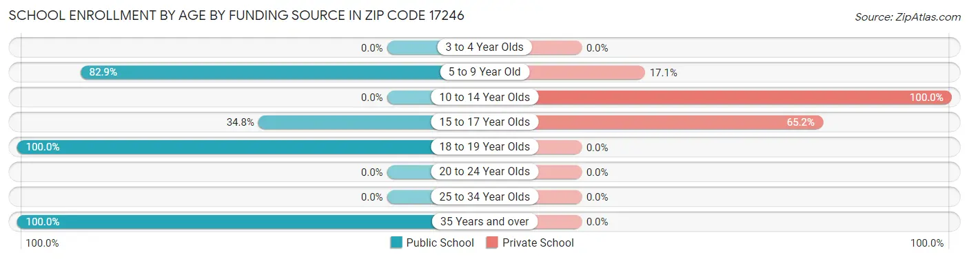 School Enrollment by Age by Funding Source in Zip Code 17246