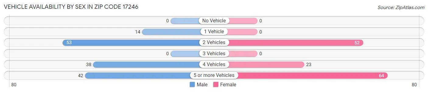 Vehicle Availability by Sex in Zip Code 17246