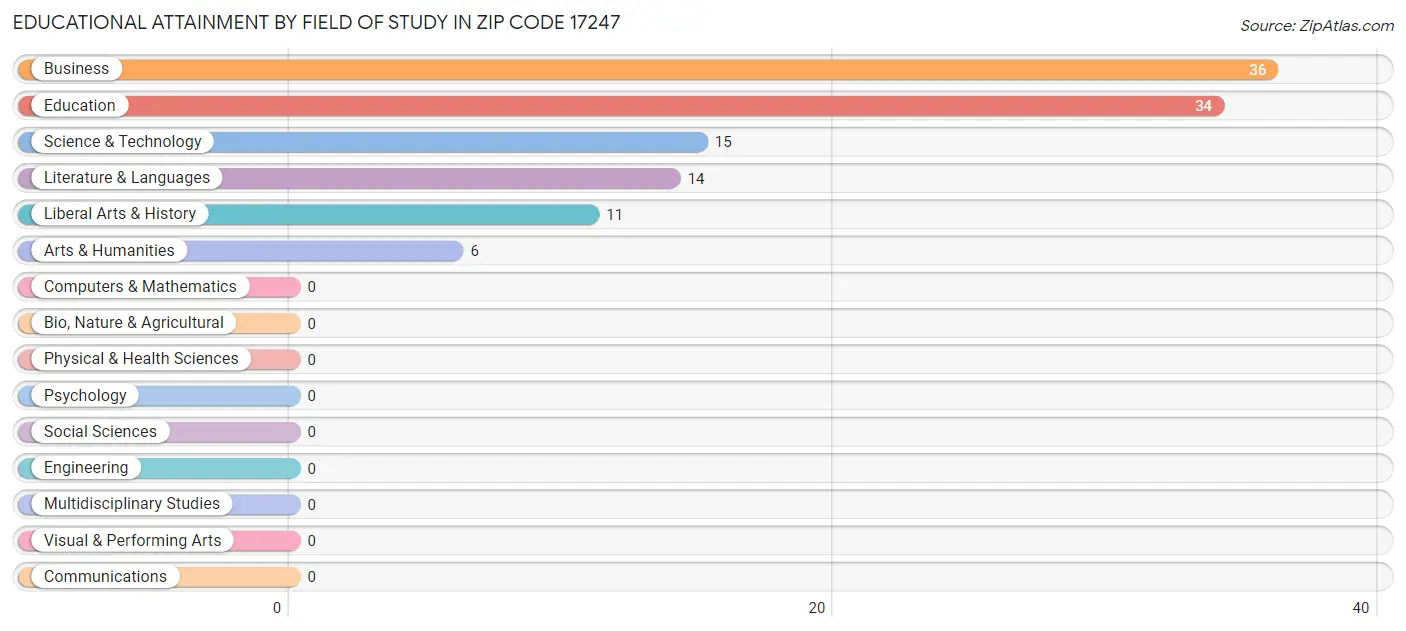 Educational Attainment by Field of Study in Zip Code 17247